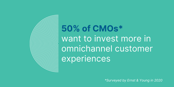 50% of CMOs Want to invest more in omnichannel customer experiences